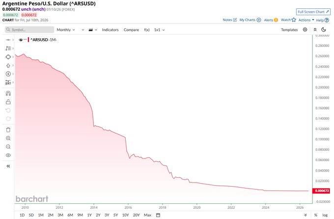 A Barchart showing the Argentine Peso/U.S. Dollar (ARSUSD) exchange rate declining sharply from around 0.25 in 2010 to 0.000672 on July 10, 2026.