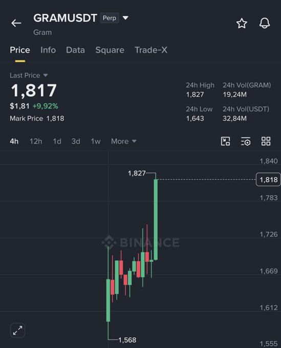 A Binance price chart for GRAMUSDT (Gram) perpetual contract shows a last price of $1.817, up 9.92%, with the chart displaying a sharp rally from a low of $1,568 to a high of $1,827, supporting the post's claim that $TON's rename to $GRAM is driving significant momentum in the Gram ecosystem.