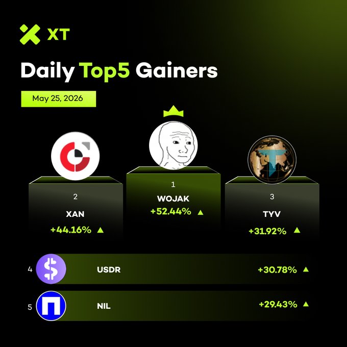 xt chart displays daily top 5 gainers and their gains, with a green background and white text.
