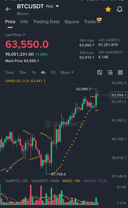 The image shows a Binance perpetual futures chart for BTCUSDT with Bitcoin's last price at 63,550.0 (₹6,051,231.00), up 1.09%, displaying a 4-hour candlestick view with SAR indicator and 24-hour high/low of 63,990.7/62,410.1. The caption "$Btc it's time" aligns with the chart showing Bitcoin breaking upward from a low of 57,758.6 toward recent highs near 64,000, suggesting a bullish momentum moment.
