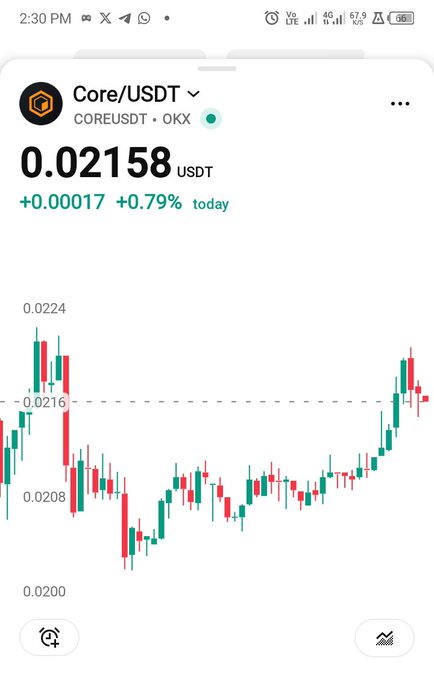 A cryptocurrency trading app screenshot showing Core/USDT price at 0.02158 USDT with a +0.79% daily change and a candlestick chart displaying recent price movements.