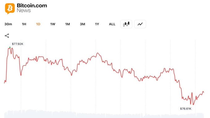A Bitcoin.com News chart shows a 1-day Bitcoin price decline from approximately $77.92K down to $76.61K.