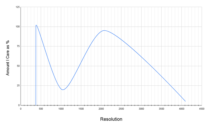A line graph plotting 'Amount I care as %' (y-axis) against 'Resolution' (x-axis), showing a sharp spike near 300, a dip around 1000, and a peak near 2000.