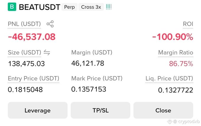 A cryptocurrency trading interface shows a losing position for BEATUSDT Perp with Cross 3x leverage, displaying a PNL of -46,537.08 USDT and an ROI of -100.90% at a liquidation price of 0.1327722.