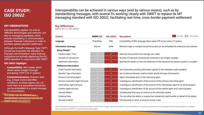 A presentation page from a case study on ISO 20022 comparing SWIFT MT and ISO 20022 messaging standards, highlighting that ISO 20022 can be adopted as a standardized messaging protocol for digital asset transactions, with a compatibility table showing ISO 20022's advantages in areas like XML-based compatibility, wider data fields, and enhanced reconciliation over SWIFT MT.