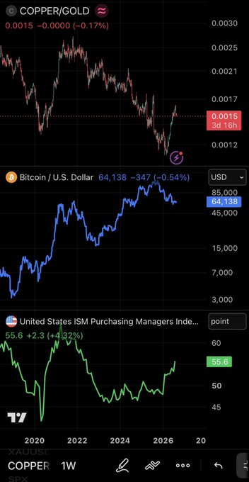 Financial charts displayed on TradingView showing Copper/Gold ratio at 0.0015 (-0.17%), Bitcoin/USD at 64,138 (-0.54%), and United States ISM Purchasing Managers Index at 55.6 (+4.32%).