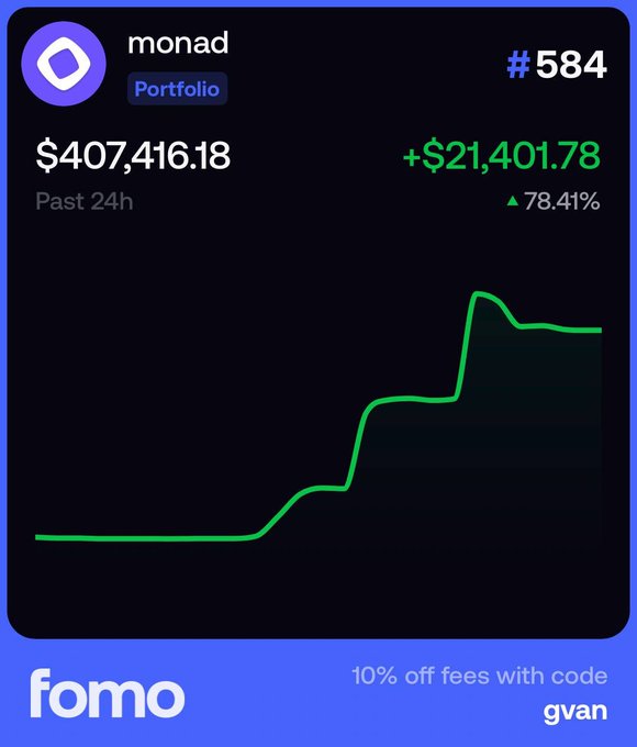 A crypto portfolio tracker screenshot shows "monad" token #584 with a value of $407,416.18 and a 24h gain of +$21,401.78 (+78.41%), branded "fomo" with promo code "gvan".