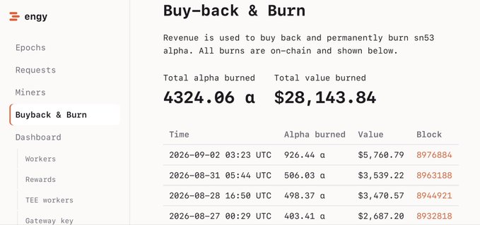 A screenshot of the engy.ai Buyback & Burn dashboard showing that revenue has been used to permanently burn 4,324.06 sn53 alpha tokens, totaling $28,143.84 in value, with on-chain burn records dating back to August 2026. The image illustrates the active buyback-and-burn flywheel for $SN53, demonstrating engy ai's growing contribution as a provider on the Bittensor network.