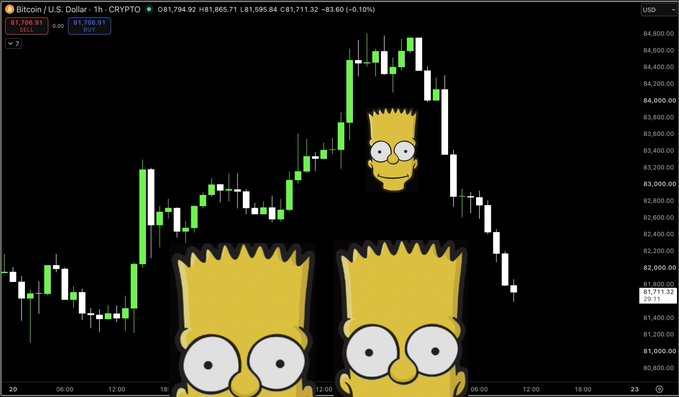 A Bitcoin/U.S. Dollar 1-hour crypto chart (ticker BTC/USD) shows BTC rising from roughly $81,400 to $84,800 before dropping back to $81,711, illustrating a full round trip of the week’s pump. Homer Simpson images overlay the chart, adding a humorous “wholesome price action” meme effect.