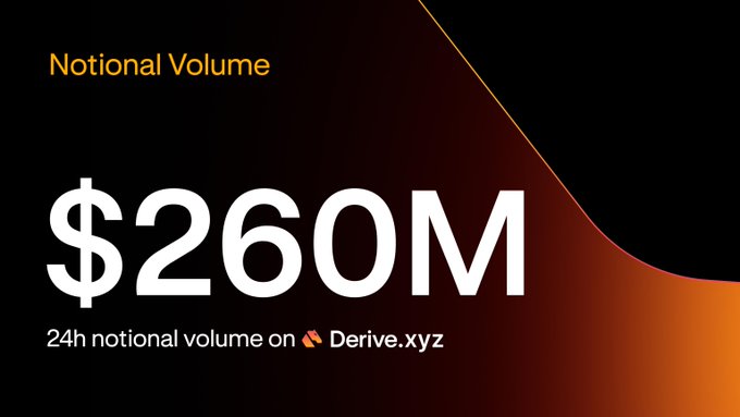 A bold graphic on a black and orange gradient background displays "Notional Volume $260M" with the caption "24h notional volume on Derive.xyz," highlighting the platform's impressive single-day trading milestone of $260 million.