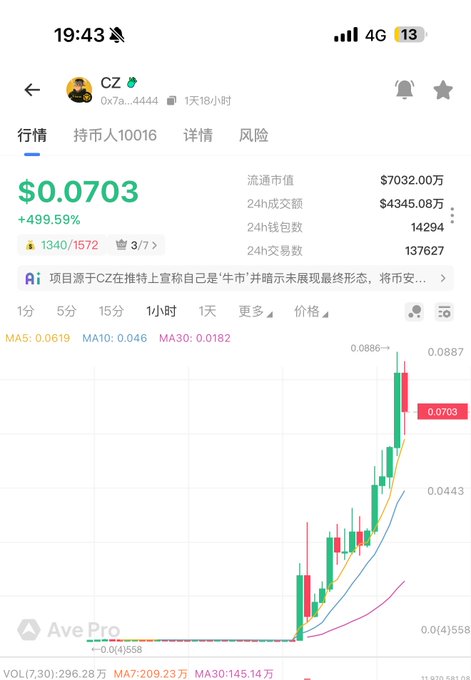A mobile app screenshot of a token called 'CZ' (contract 0x7a...4444) showing a price of $0.0703, up +499.59%, with 24h trading volume of $7032.00万, displayed on a candlestick chart interface.