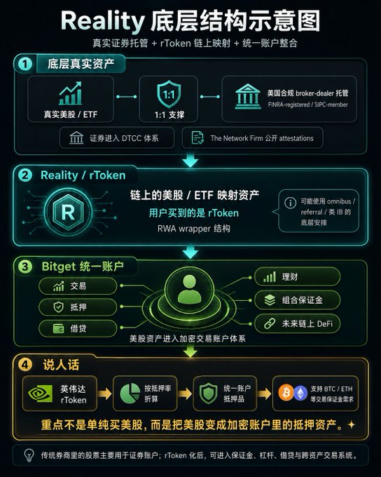 The image shows a detailed flowchart of a reality game, with each step represented by a different color. The flowchart illustrates the process of buying and selling ETFs using rTokens as payment methods. It also includes information about Bitget, an exchange that allows users to buy and sell ETFs through tokens. The post provides context for this reality game, explaining its purpose and how it works in Chinese.