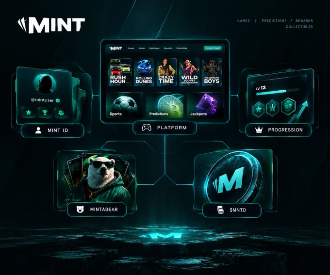 A digital dashboard for the 'MINT' platform showing games (Rush Hour, Rolling Dunes, Crazy Time, etc.), sports predictions, collectibles, and a user profile with level progression.
