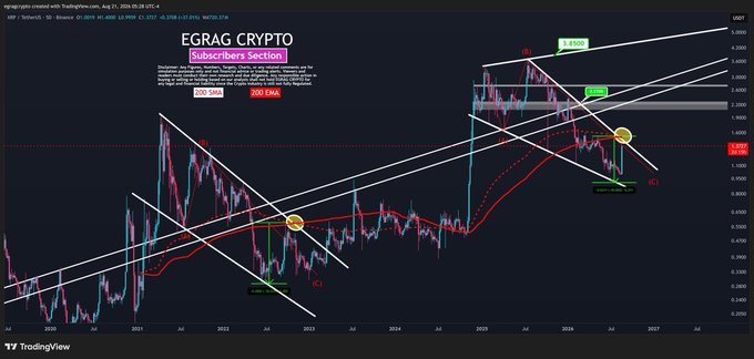 A TradingView chart of XRP/USDT on a daily timeframe displays EGRAG Crypto's technical analysis, featuring a rising channel, wedge formations, SMA/EMA crossover points, and a 200 SMA (purple) and 200 EMA (red) cross signal near the $3.03 price level, illustrating the bullish breakout timing highlighted in the post.