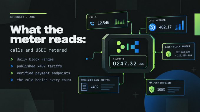 A dark digital dashboard titled 'KILOWATT / ARC' with the heading 'What the meter reads: calls and USDC metered', displaying metrics like 12,846 calls, 482.17 USDC, daily block ranges, published x402 tariffs, and verified endpoints.