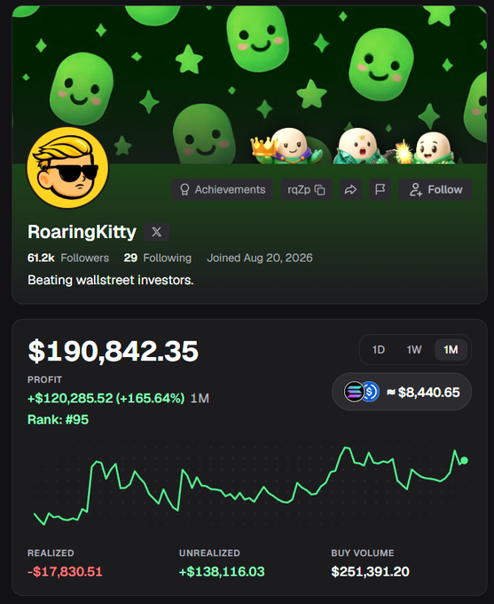 A social media profile for "RoaringKitty" displays a portfolio value of $190,842.35 with a profit of +$120,285.52 (+165.64%) over 1 month, showing 61.2k followers and a rank of #95, illustrating the strong early gains and growing audience mentioned in the post celebrating success on Pumpfun.