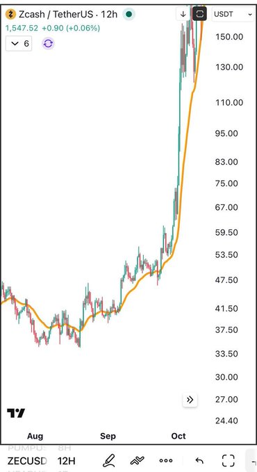 A TradingView chart displays the ZECUSD (Zcash/TetherUS) 12-hour price action, showing a strong upward trend from August through October, currently at $1,547.52.