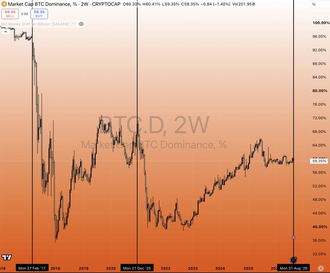 A 2-week BTC Dominance (CRYPTOCAP:BTCD) chart showing a decline to 59.35% on August 31, 2026, with previous drops highlighted at Feb 2017 and Dec 2020, supporting the post's claim that dominance historically falls during business cycle expansions, signaling an impending altcoin rally.