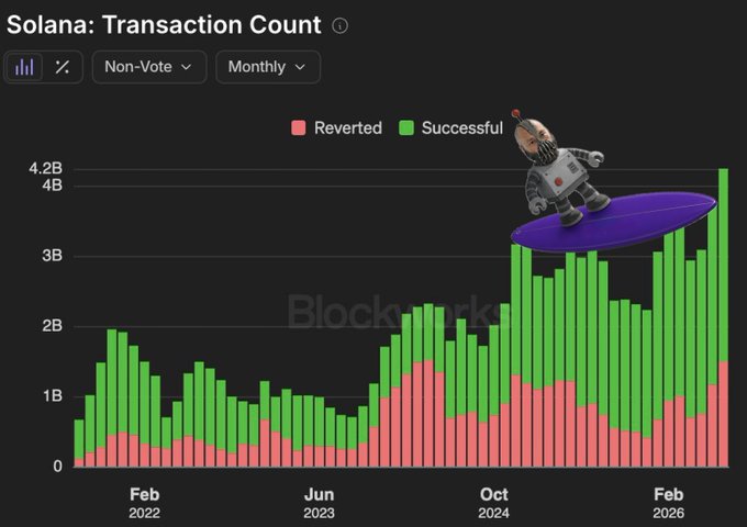 A bar chart titled 'Solana: Transaction Count' displaying monthly data from 2022 to 2026 with red bars for 'Reverted' and green bars for 'Successful' transactions, featuring a small 3D astronaut figure riding a purple surfboard over the bars.