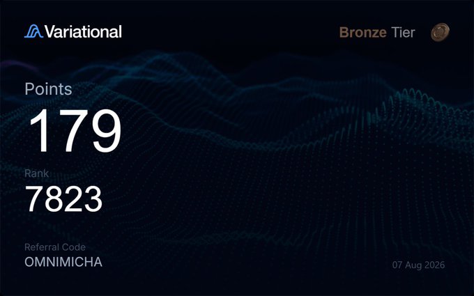A Variational dashboard card showing a Bronze Tier status with 179 points, rank 7823, and referral code "OMNIMICHA," reflecting the user's weekly trading performance. The 6 points earned from $140k volume correspond to part of the 179 total accumulated points displayed on the card.