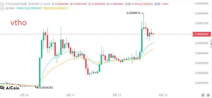 A candlestick chart of VTHO/USDT on the 15-minute timeframe, showing a sharp price surge from a low of 0.0004252 on September 10 to a peak of 0.0008013 around September 12, with the current price at 0.0006962 and EMA(15) and EMA(30) indicators visible.