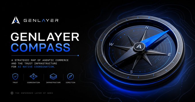 The image features a promotional graphic for "GENLAYER COMPASS," described as "A STRATEGIC MAP OF AGENTIC COMMERCE AND THE TRUST INFRASTRUCTURE FOR AI NATIVE COORDINATION," alongside a stylized blue compass illustration bearing the GenLayer logo. The four pillars shown—Trust, Coordination, Infrastructure, and Direction—align with the post's point about closing the gap between transaction execution and interpretation, visualizing how GenLayer's decentralized adjudication provides the interpretive "direction" needed to resolve disputes that proof alone cannot.