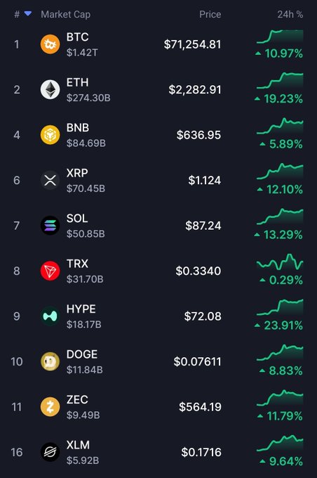 A cryptocurrency market cap dashboard displays major coins including BTC ($71,254.81, +10.97%), ETH ($2,282.91, +19.23%), and SOL ($87.24, +13.29%) all showing strong green 24-hour gains, with HYPE leading at +23.91%. The widespread upward momentum across all listed assets visually supports the post's bullish sentiment that a bull run is beginning.