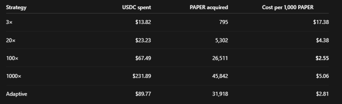 The image displays a comparison table of different farming strategies for acquiring PAPER tokens, showing USDC spent, PAPER acquired, and cost per 1,000 PAPER across strategies ranging from 3x leverage to an Adaptive approach, with the 1000x leverage strategy being the most cost-inefficient at $5.06 per 1,000 PAPER despite a larger $231.89 USDC investment. This data supports the post's claim that higher leverage (1000x) is unexpectedly the most expensive way to farm PAPER tokens, validating the author's simulation findings ahead of the @papertrade_xyz launch.