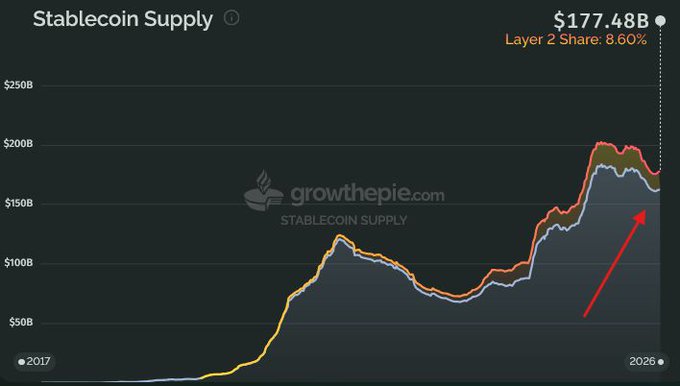 A line chart titled 'Stablecoin Supply' from growthepie.com showing the supply growing from 2017 to 2026, reaching $177.48B with a Layer 2 Share of 8.60%, highlighted by a red upward arrow.