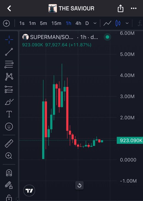 A candlestick chart on TradingView displays the SUPERMAN/SOL memecoin at $923.090K, showing a +11.87% gain, with price action that spiked to roughly $4-5M before pulling back—visually capturing the "right at the bottom" entry narrative, though the chart shows only a modest single-digit percentage gain rather than the claimed 50%.