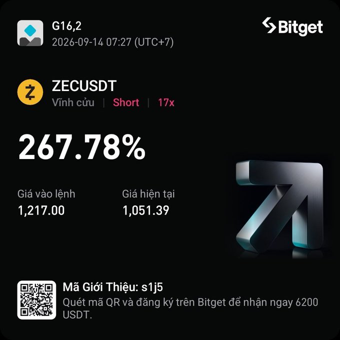 A Bitget cryptocurrency trading screenshot showing a ZECUSDT short position with a 267.78% profit, entry price 1,217.00, current price 1,051.39, and a referral code 's1j5'.