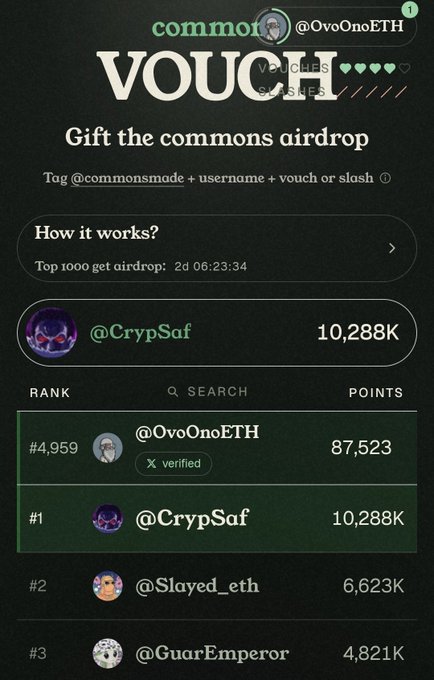 A screenshot of the "VOUCH" feature on the commonsmade platform, showing @OvoOnoETH ranked #4,959 with 87,523 points, trailing far behind leader @CrypSaf at 10,288K points, with a countdown of 2 days 06:23:34 remaining for the airdrop. The image illustrates the user's current standing and the gap to the top 1,000, aligning with their post expressing hope to climb the leaderboard despite having only 4 vouches and 5 slashes left.