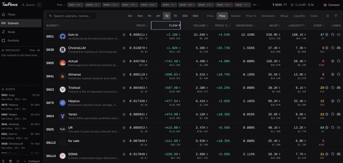 A screenshot of the flow.trade perpetual futures platform showing cryptocurrency trading pairs including SUI, CHRONOS, MASA, AIN, TRB, HIPPO, YAN, LI, SOMA, and SUBS with price, volume, and profit/loss data columns.