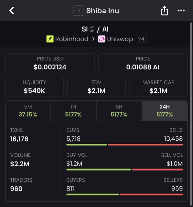 The image shows a crypto trading dashboard for the Shiba Inu token (ticker SI), paired against AI on Uniswap V4, displaying a price of $0.002124, FDV of $2.1M, and a striking 5177% price increase over the past 24 hours with 16,176 transactions and 960 traders. The dashboard's extreme percentage gains and buy-dominant metrics (5,718 buys vs. 10,458 sells) support the post's claim of a newly launched, high-momentum token.