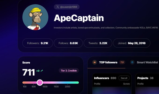 A Twitter/X profile page for "ApeCaptain" (@xuwenjie1988) displays a "Credible" Tier 3 score of 711, directly illustrating the post's claim of hitting 700 and climbing to 711. The profile shows 9.21K followers, 8.63K following, and 3.22K tweets, reflecting the steady growth and consistent engagement being highlighted.
