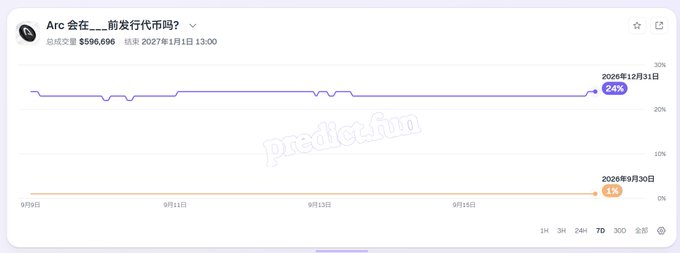 A PredictIt chart in Chinese asking 'Arc会在___前发行币吗?' (Will Arc launch a coin before ___?) showing odds at 24% for before 2026/12/31 and 1% for before 2026/9/30, with total trade volume of $596,696.
