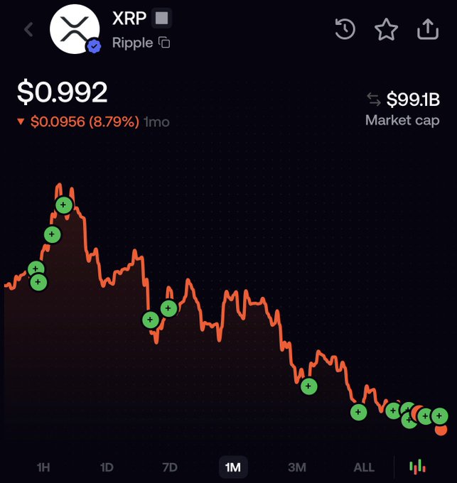 A mobile screenshot of the XRP/Ripple cryptocurrency chart on a trading app showing a current price of $0.992 with a 1-month decline of $0.0956 (8.79%) and a market cap of $99.1B. The chart displays a clear downtrend over the past month with multiple green "+" buy markers, visually supporting the post about buying more XRP at lower price targets of $0.60-$0.80.