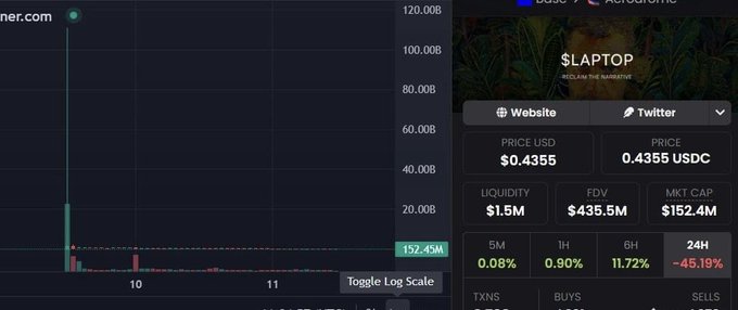 A cryptocurrency trading chart for $LAPTOP token (Reclaim The Narrative) showing a price of $0.4355 USD, with 24H change of -45.19%, liquidity of $1.5M, FDV of $435.5M, and market cap of $152.4M.