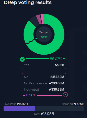 A voting results screen displays a pie chart with green sections representing target and actual vote counts, and purple bars indicating live stake-excluded votes.