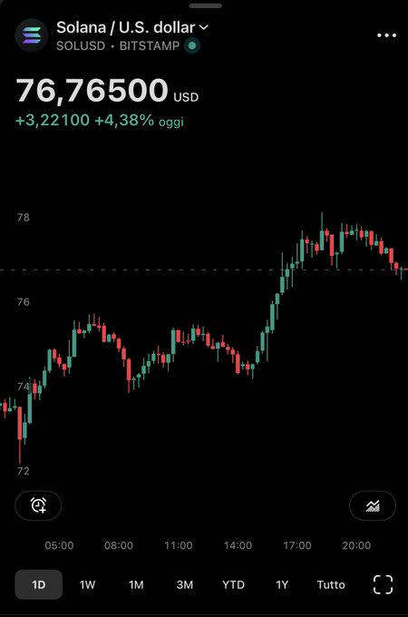 A mobile trading app screenshot showing Solana (SOL/USD) on Bitstamp at $76.76500, up +3.22100 (+4.38%) with an intraday candlestick chart.