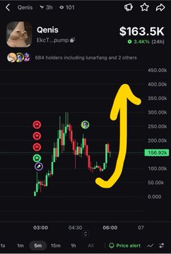 A crypto trading chart screenshot showing a token called 'Qenis' with a market cap of $163.5K (3.44% gain over 24h), 684 holders, displaying a candlestick chart with a large yellow arrow pointing upward and annotation circles marking specific points.