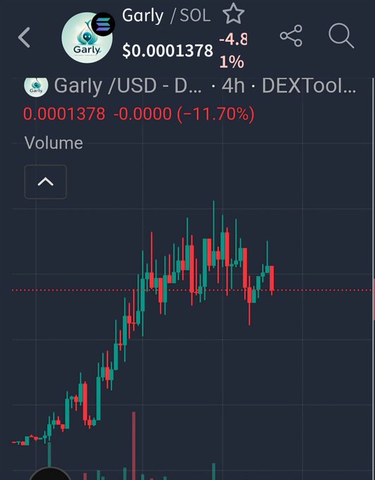 A cryptocurrency chart on a mobile app showing the token 'Garly / SOL' trading at $0.0001378 with a 4-hour candlestick chart and volume indicator.