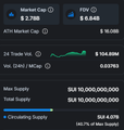 The image displays a cryptocurrency comparison chart between SUI and FSV, showing SUI at $2.78 with a market cap of $7.75M and a price of $104.85M with 0.4% gain, alongside a green upward trend line and metrics like Total Supply of 10,000,000,000 and Circulating Supply of 4,592,829,999. The visual supports the post's bullish forecast for SUI, highlighting its strong market performance as a signal of the anticipated major growth expected in late 2026 through 2027.