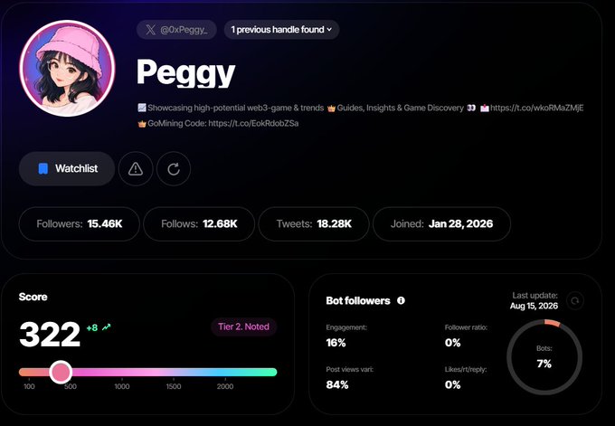 A profile page for 'Peggy' (@0xPeggy), showcasing web3 game trends with 15.46K followers, a score of 322, and links to GoMining and ICO Drops.