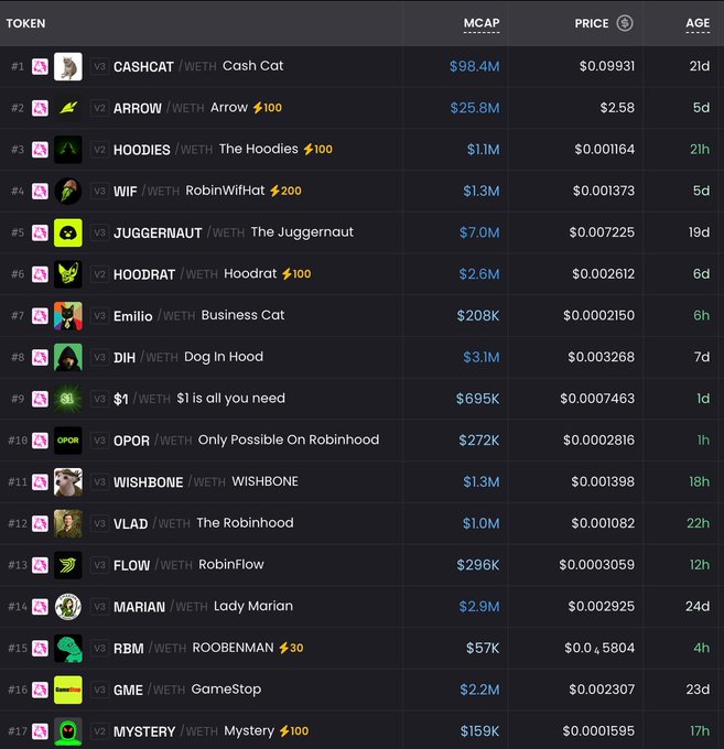 A dark-themed cryptocurrency tracker displays 17 Robinhood-themed memecoins ranked by market cap, with Cash Cat (CASHCAT) leading at $98.4M, followed by Arrow ($25.8M) and The Hoodies (HOODIES) at $1.1M. The list includes other tokens like RobinWifHat (WIF), Hoodrat, Dog In Hood (DIH), and GameStop (GME), directly tying to the post's question about which Robinhood memecoin to buy.