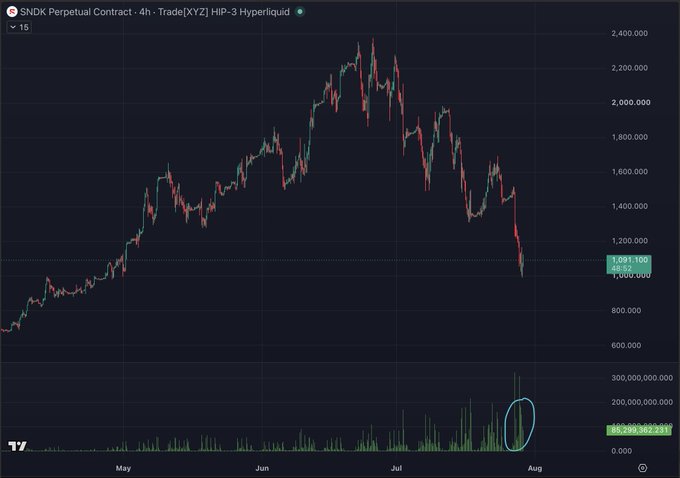 A 4-hour perpetual contract chart for SNDK shows a steep price decline from a peak near $2,400,000 down to a retest of the $1,000,000 level (currently $1,031.10), highlighted by a circled spike in trading volume on the Hyperliquid exchange to roughly 85.3 billion, suggesting retail capitulation following the drop.