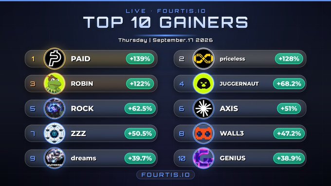 A "Top 10 Gainers" leaderboard from fourtis.io dated Thursday, September 11, 2025, highlighting leading cryptocurrencies including PAID (+139%), priceless (+126%), ROBIN (+122%), JUGGERNAUT (+68.2%), ROCK (+62.5%), AXIS (+51%), ZZZ (+50.5%), WALL3 (+47.2%), dreams (+39.7%), and GENIUS (+38.9%). The graphic visually ranks the day's best-performing tokens referenced in the accompanying post.