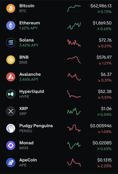 A crypto market dashboard shows mixed performance on August 1st, with Bitcoin (BTC) at $62,986.13 (+0.73%) and Ethereum (ETH) at $1,869.50 (+0.65%) in the green, while Solana (SOL) at $72.76 (-0.21%) and BNB at $576.97 (-1.21%) trade lower alongside other mixed movers like XRP (+0.34%) and ApeCoin (-2.23%). The varied price action across major coins reflects the typical day-to-day volatility referenced in the post about another trading day for "cryptonians."