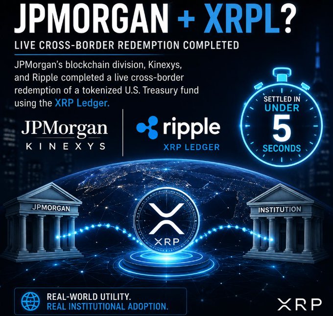 A promotional graphic titled 'JPMORGAN + XRPL? LIVE CROSS-BORDER REDEMPTION COMPLETED' announces that JPMorgan's Kinexys blockchain division and Ripple completed a live cross-border redemption of a tokenized U.S. Treasury fund on the XRP Ledger, settled in under 5 seconds, with the tagline 'REAL-WORLD UTILITY. REAL INSTITUTIONAL ADOPTION.'