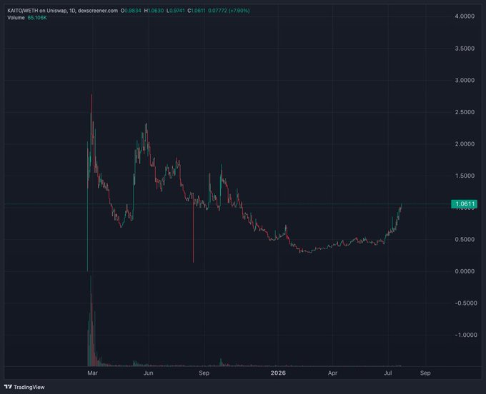 A TradingView candlestick chart for the KATOWETH/USDT pair on Uniswap V3 (ID: discoverer), showing a price of 1.0611 (+7.90%) with volume of 48.566K.